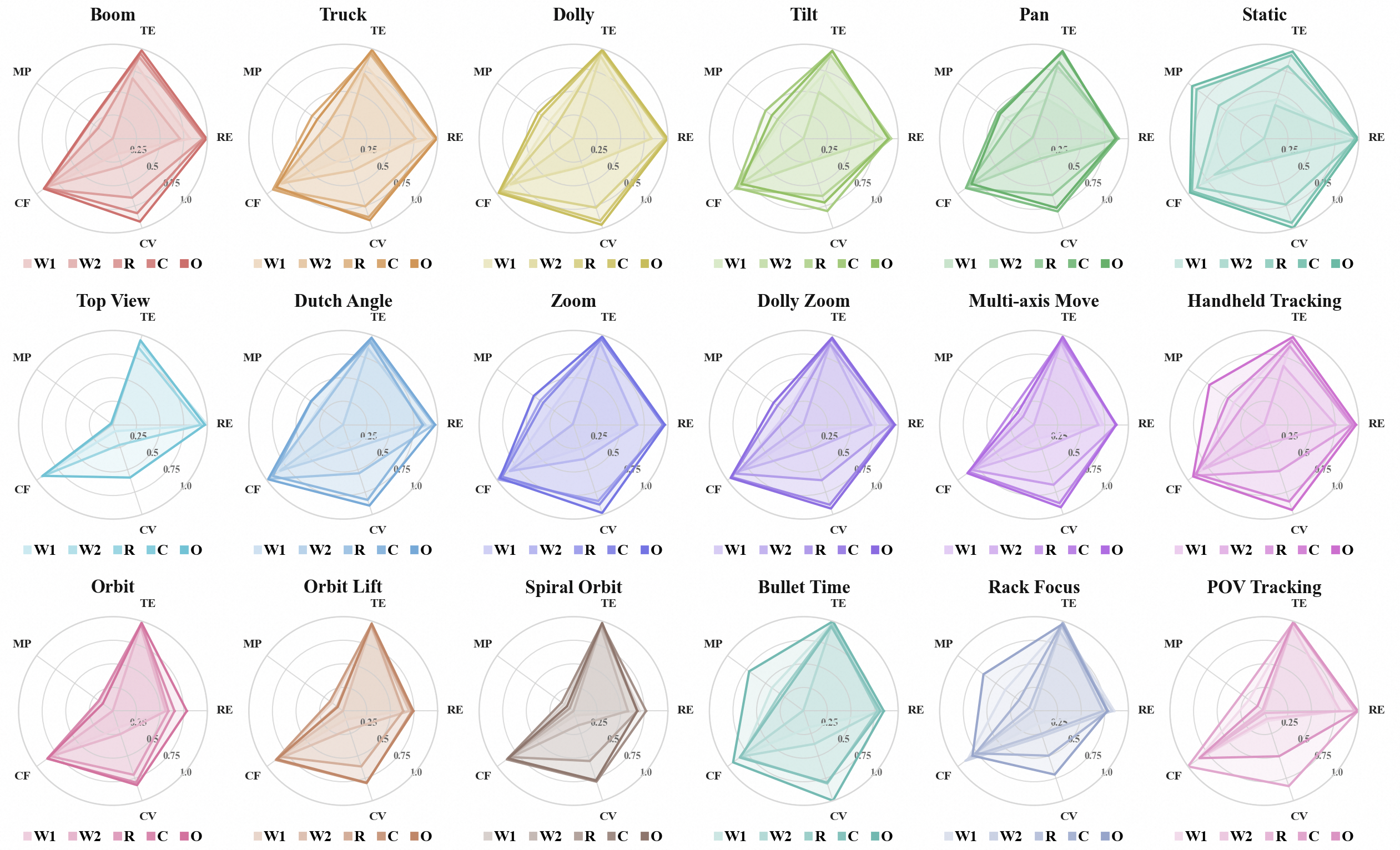 Radar chart of fine-grained results